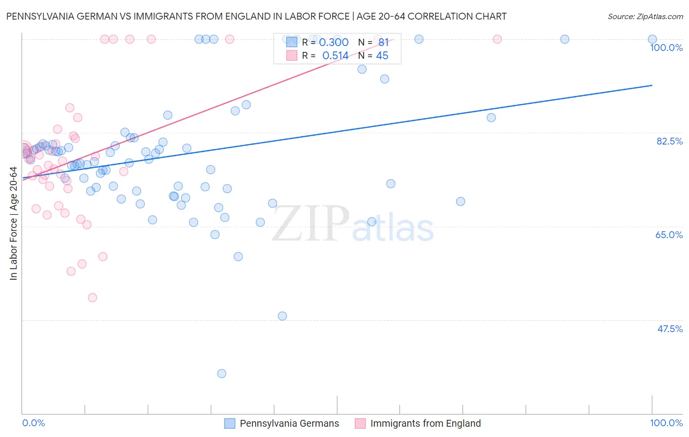 Pennsylvania German vs Immigrants from England In Labor Force | Age 20-64