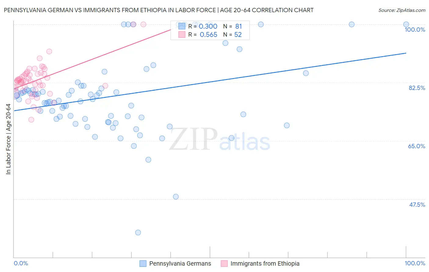 Pennsylvania German vs Immigrants from Ethiopia In Labor Force | Age 20-64