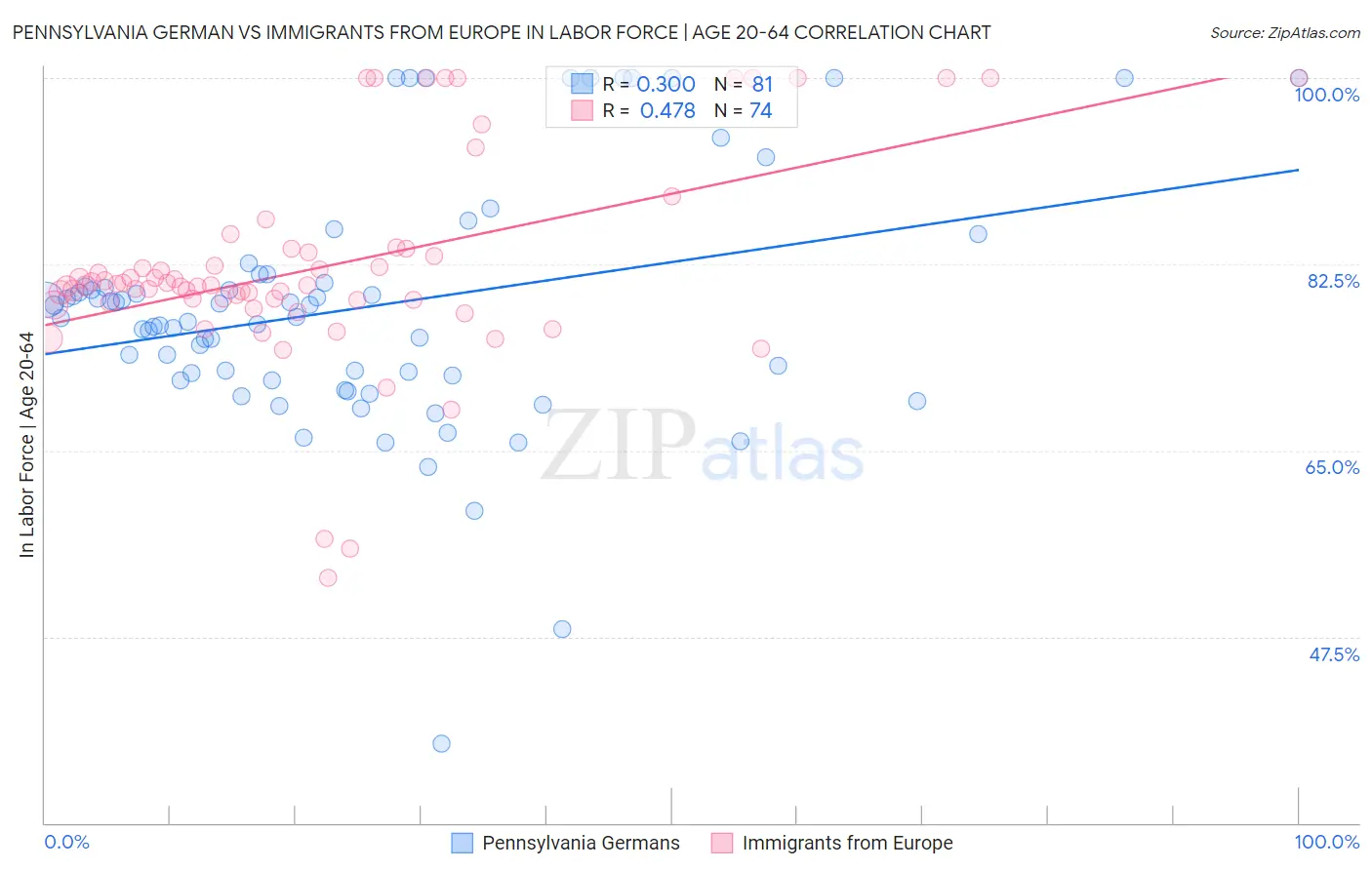 Pennsylvania German vs Immigrants from Europe In Labor Force | Age 20-64