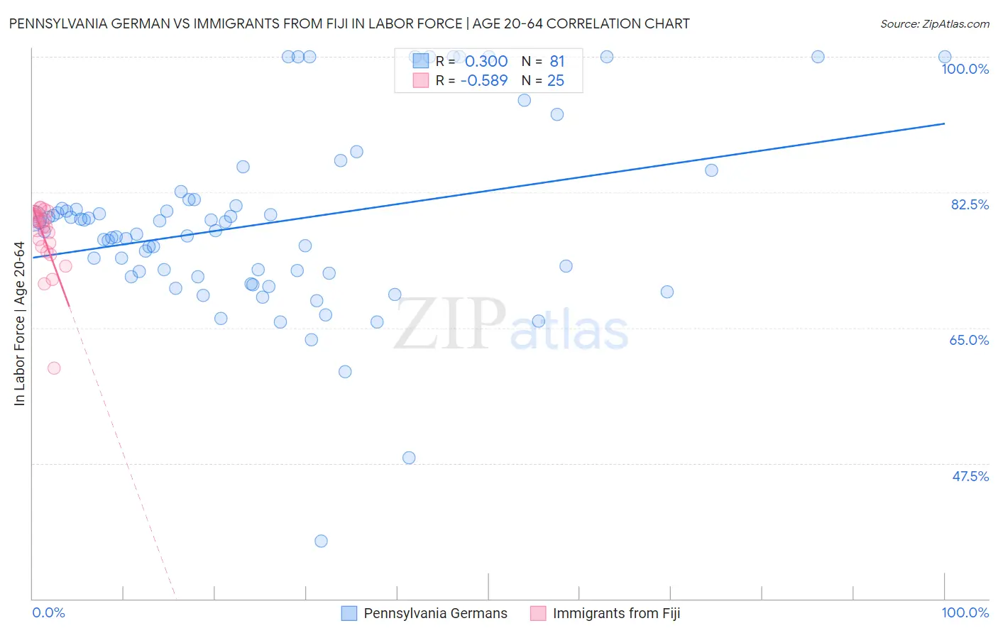 Pennsylvania German vs Immigrants from Fiji In Labor Force | Age 20-64