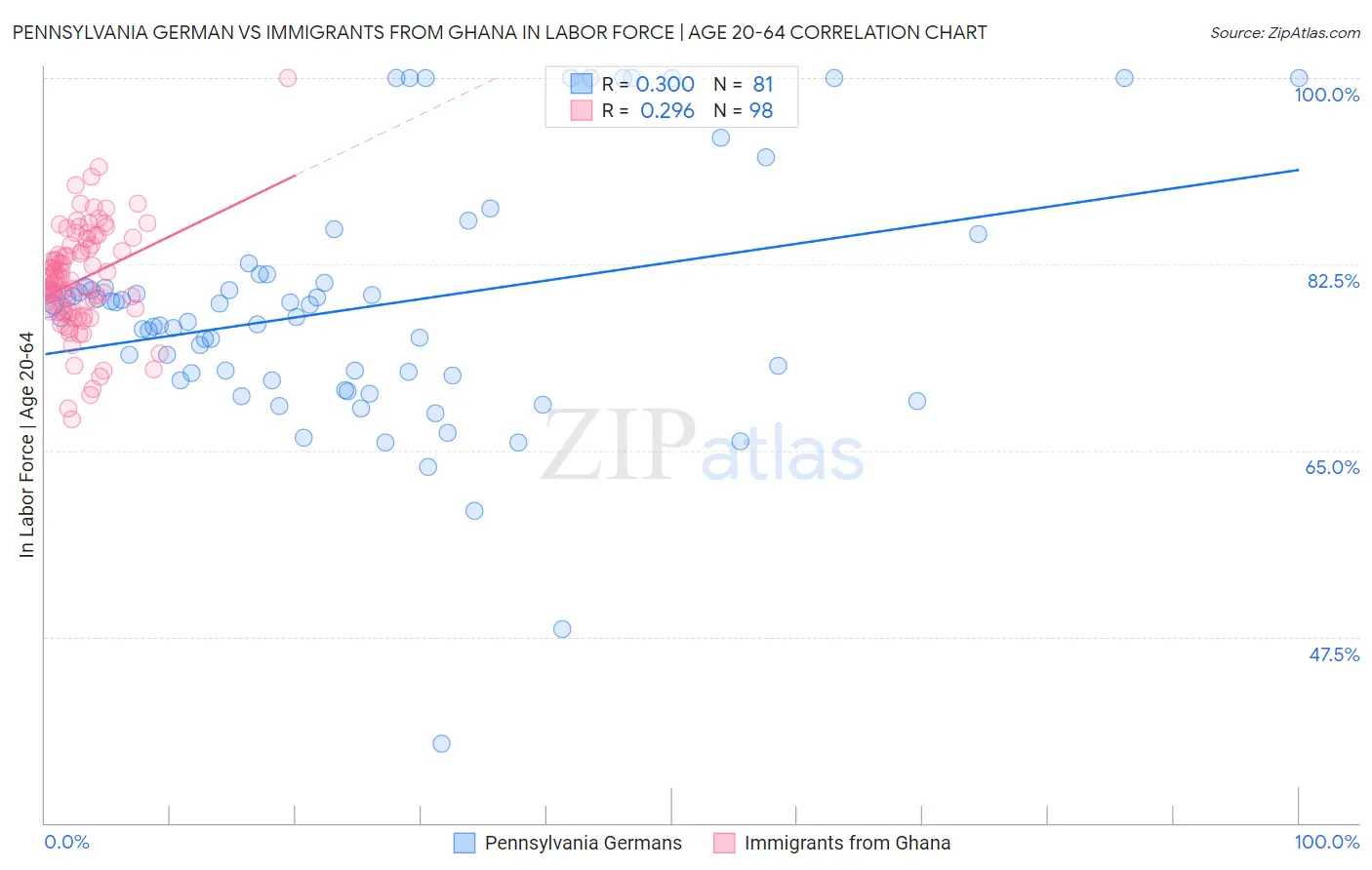 Pennsylvania German vs Immigrants from Ghana In Labor Force | Age 20-64