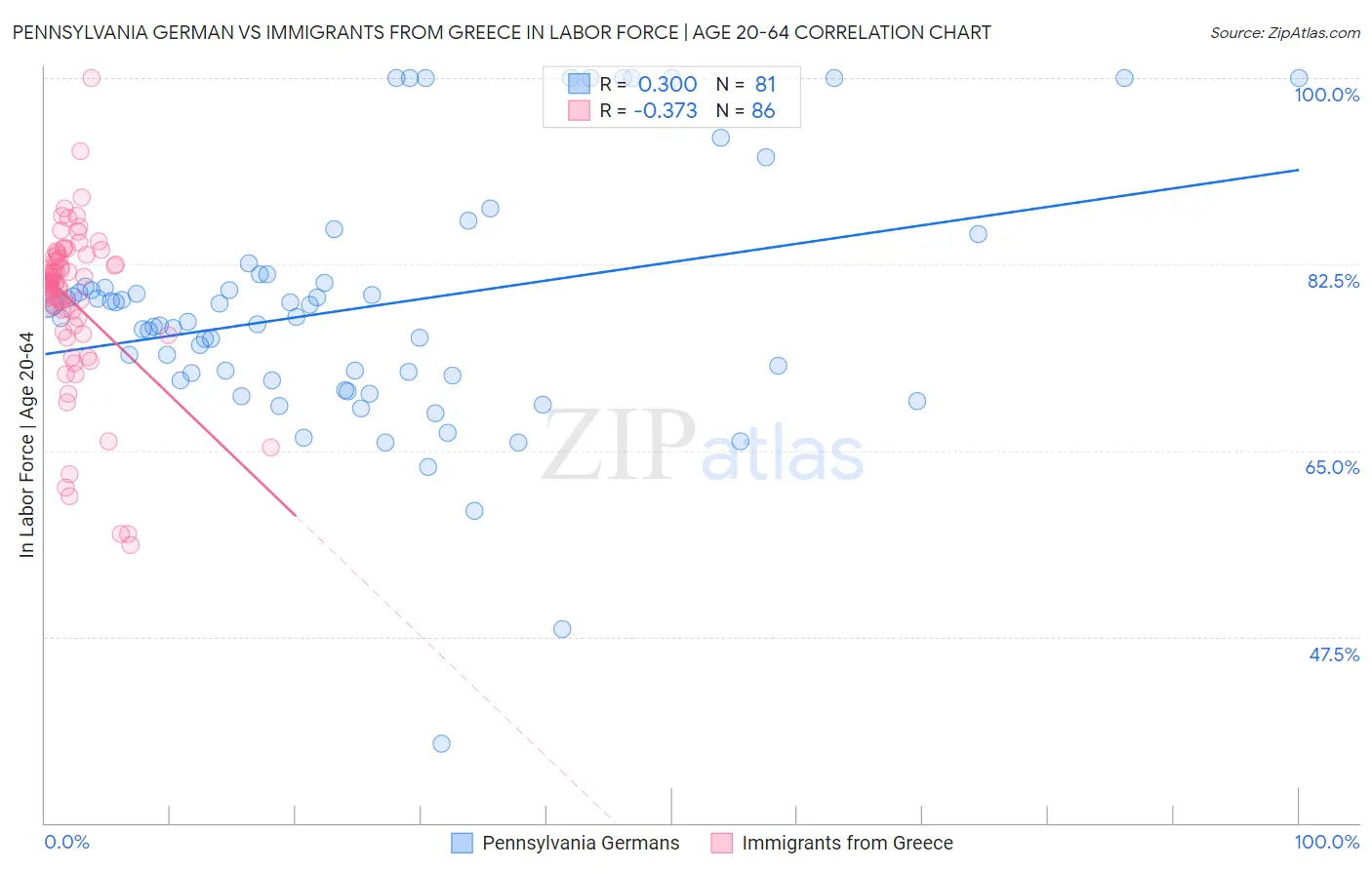 Pennsylvania German vs Immigrants from Greece In Labor Force | Age 20-64