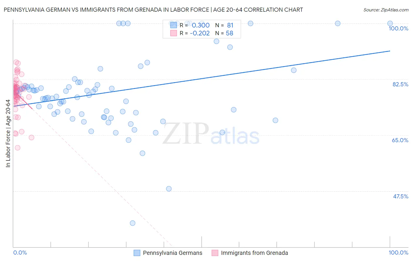 Pennsylvania German vs Immigrants from Grenada In Labor Force | Age 20-64