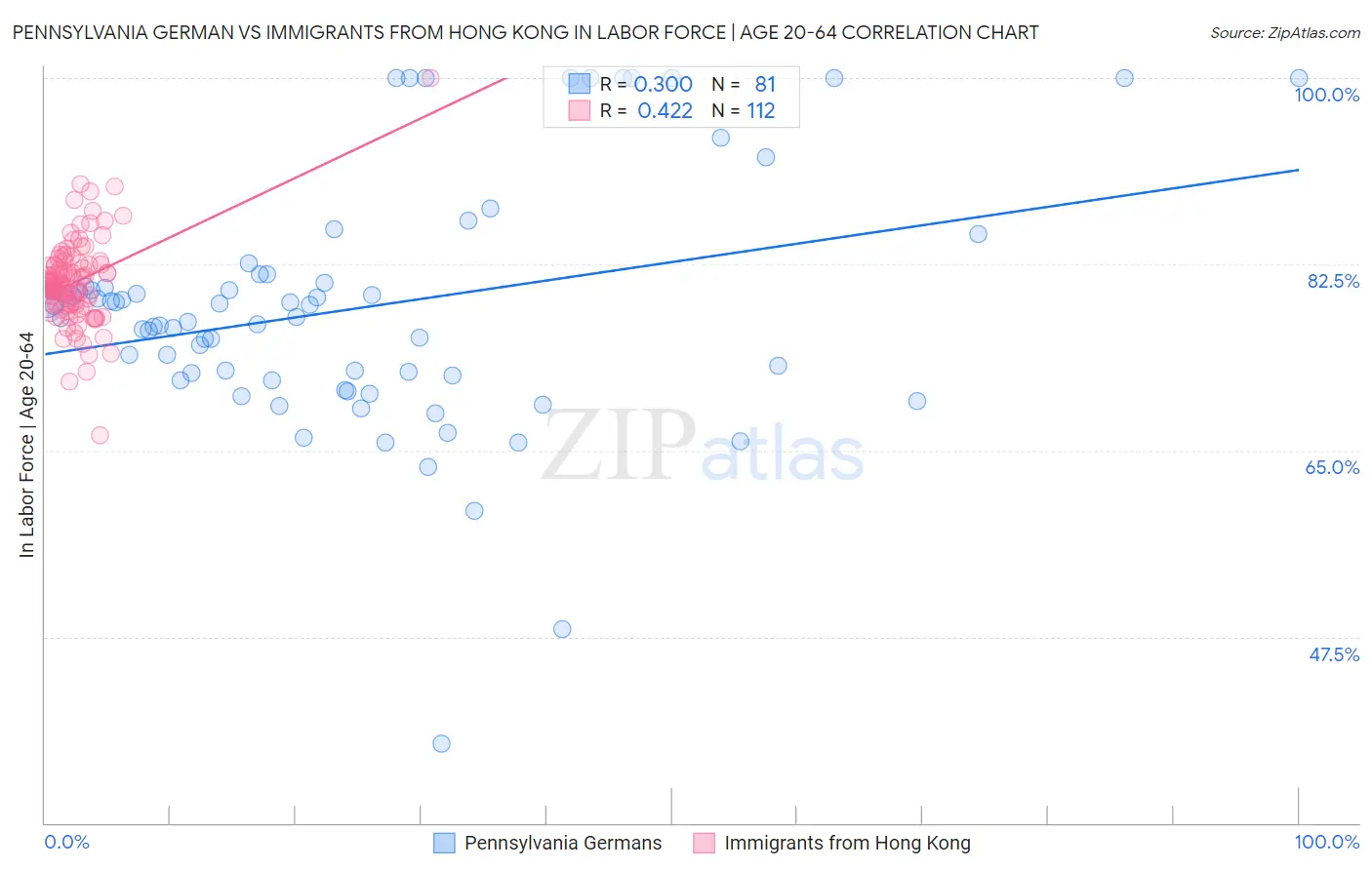 Pennsylvania German vs Immigrants from Hong Kong In Labor Force | Age 20-64