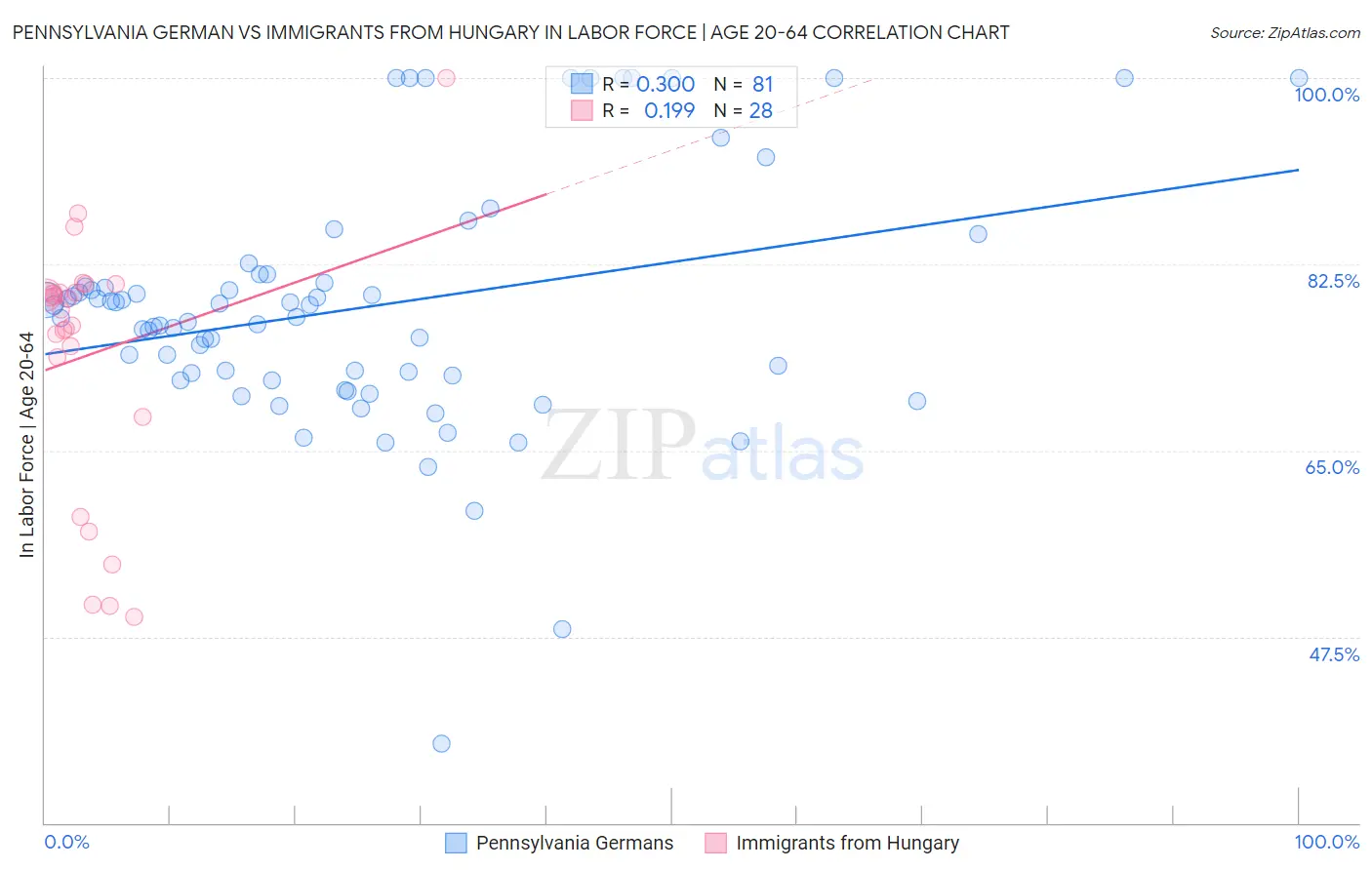 Pennsylvania German vs Immigrants from Hungary In Labor Force | Age 20-64