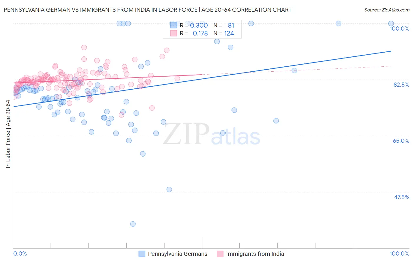 Pennsylvania German vs Immigrants from India In Labor Force | Age 20-64