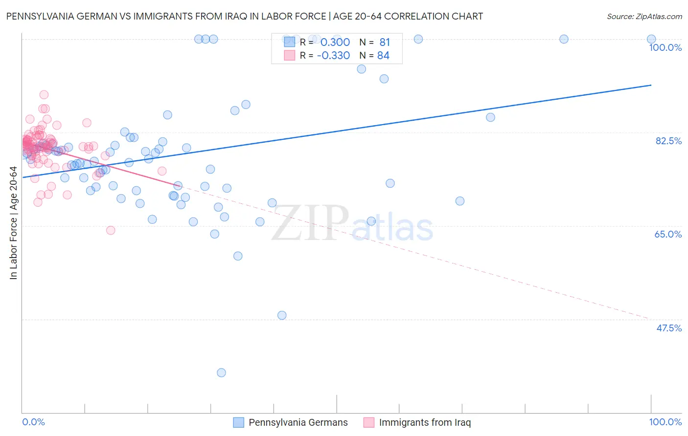 Pennsylvania German vs Immigrants from Iraq In Labor Force | Age 20-64