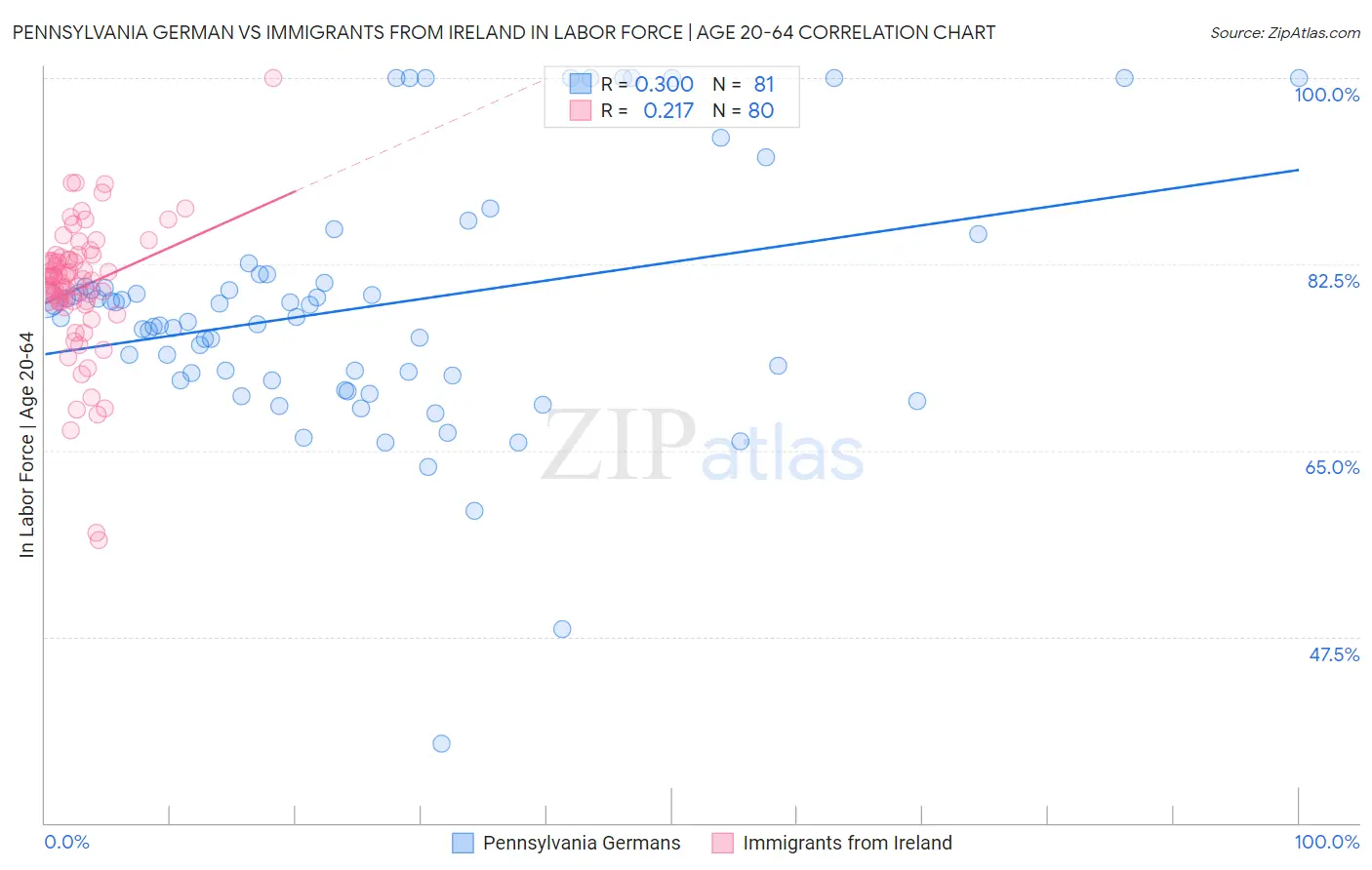 Pennsylvania German vs Immigrants from Ireland In Labor Force | Age 20-64