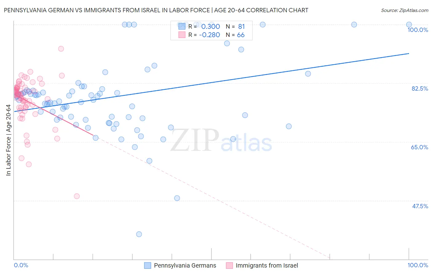 Pennsylvania German vs Immigrants from Israel In Labor Force | Age 20-64
