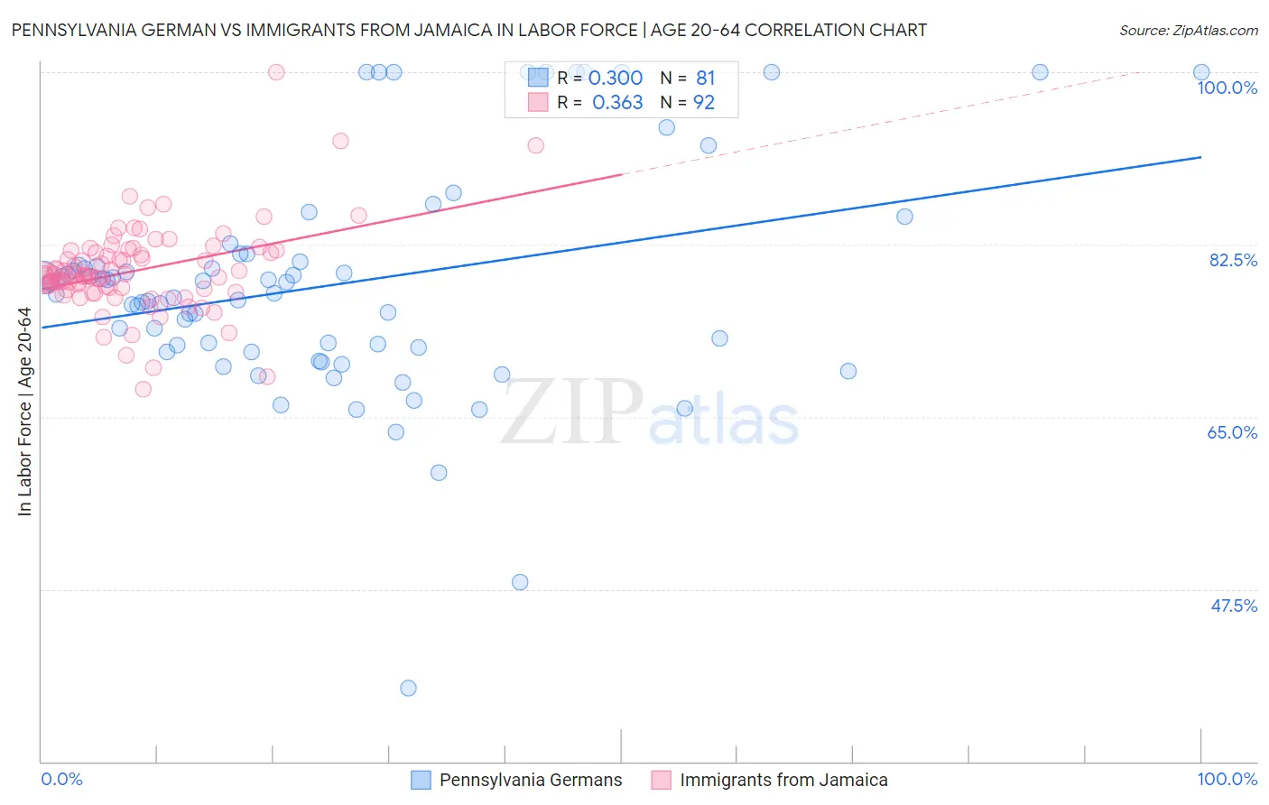 Pennsylvania German vs Immigrants from Jamaica In Labor Force | Age 20-64