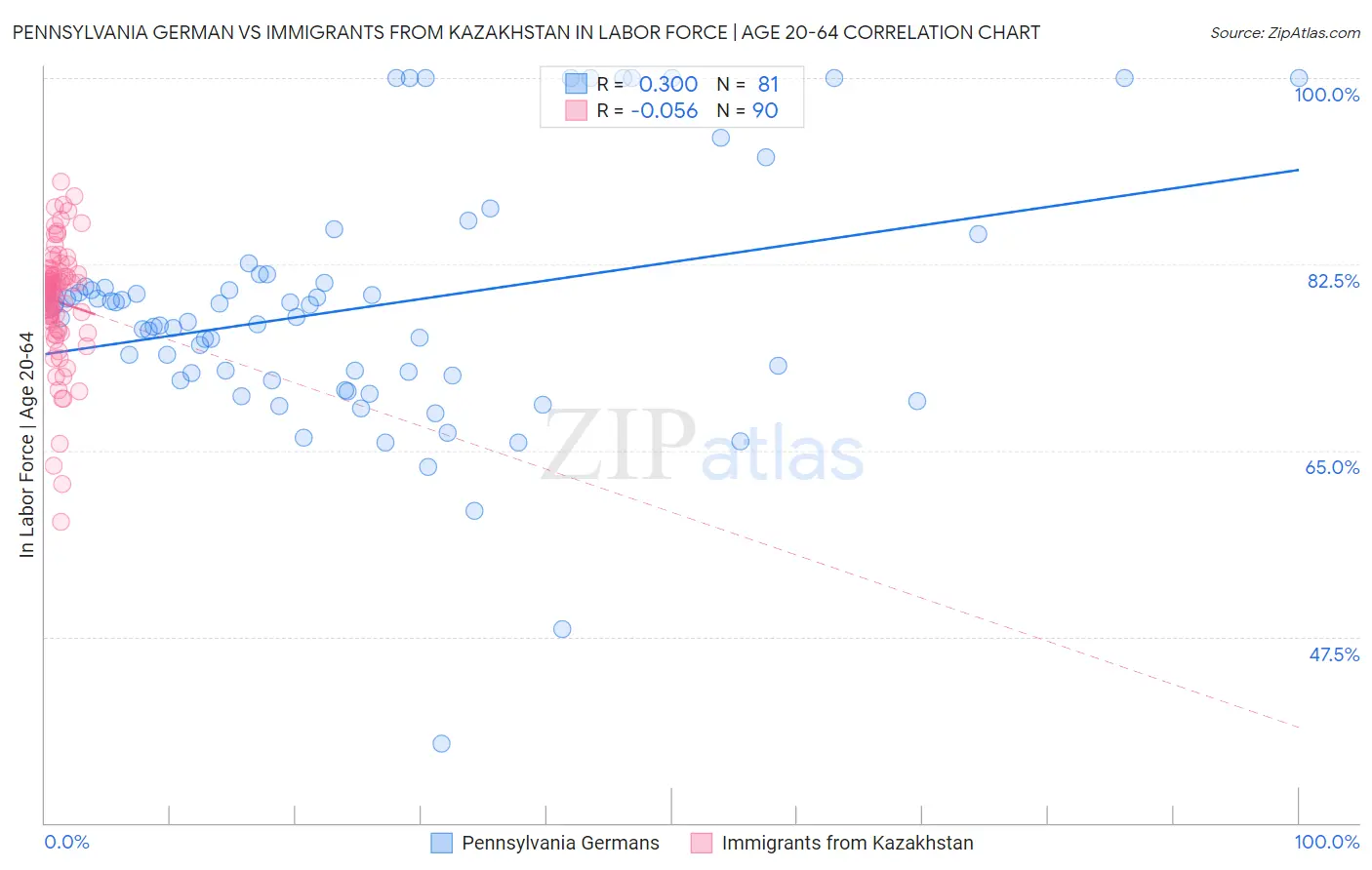 Pennsylvania German vs Immigrants from Kazakhstan In Labor Force | Age 20-64