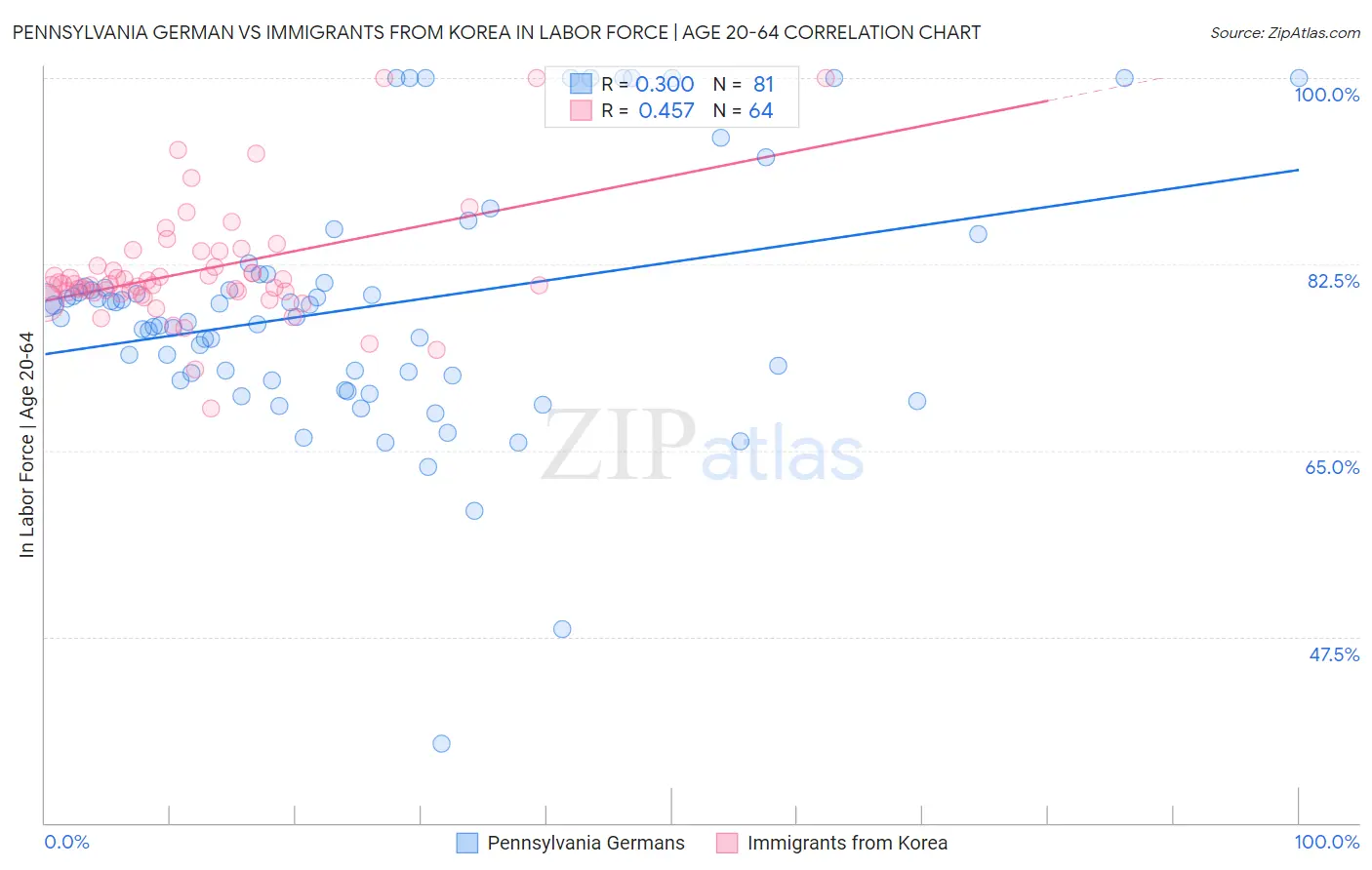 Pennsylvania German vs Immigrants from Korea In Labor Force | Age 20-64