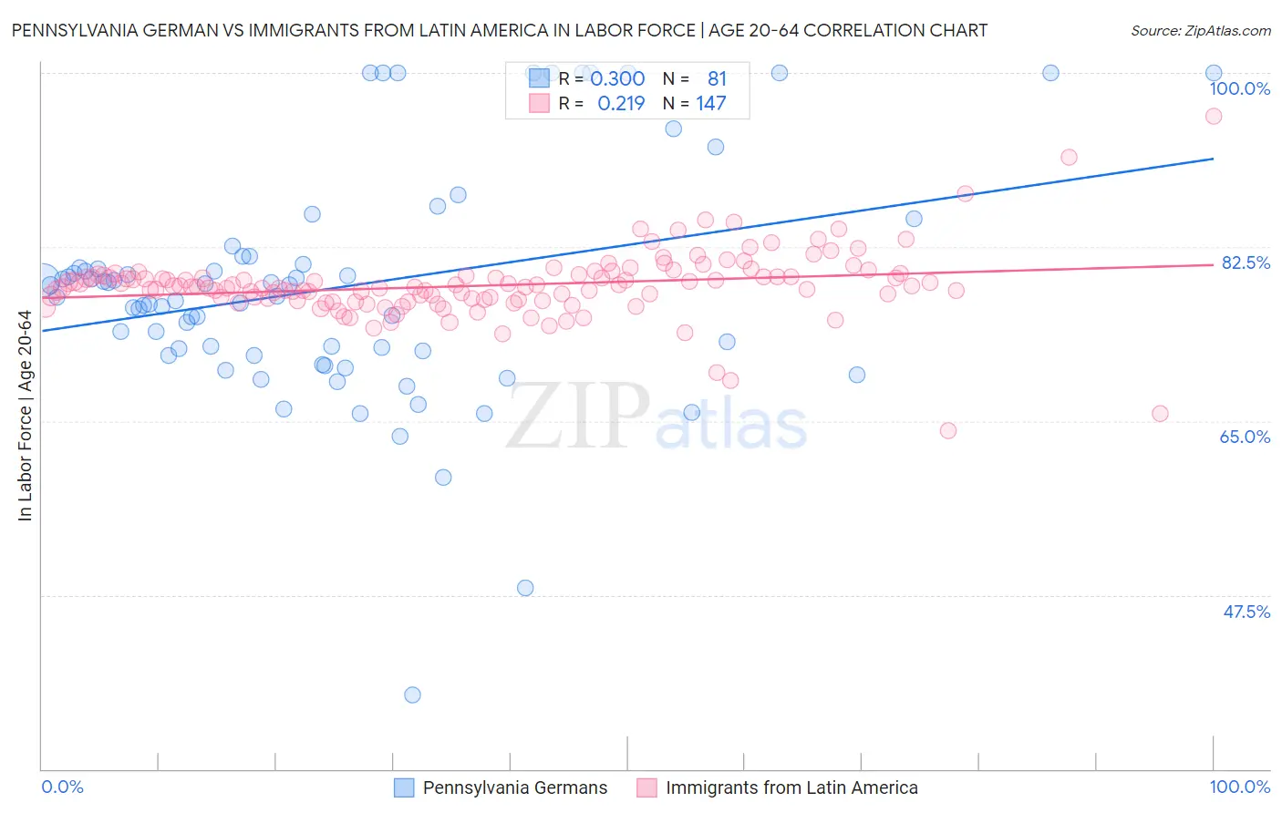 Pennsylvania German vs Immigrants from Latin America In Labor Force | Age 20-64