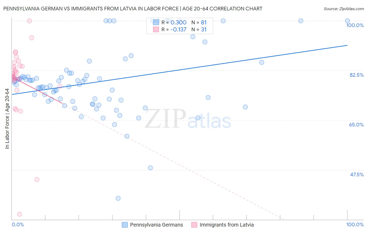 Pennsylvania German vs Immigrants from Latvia In Labor Force | Age 20-64