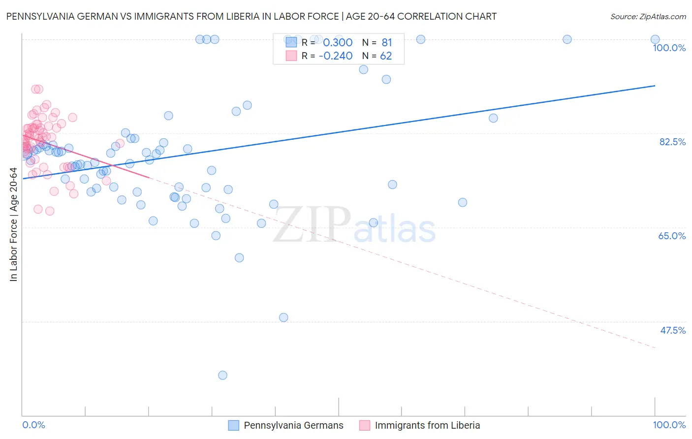 Pennsylvania German vs Immigrants from Liberia In Labor Force | Age 20-64
