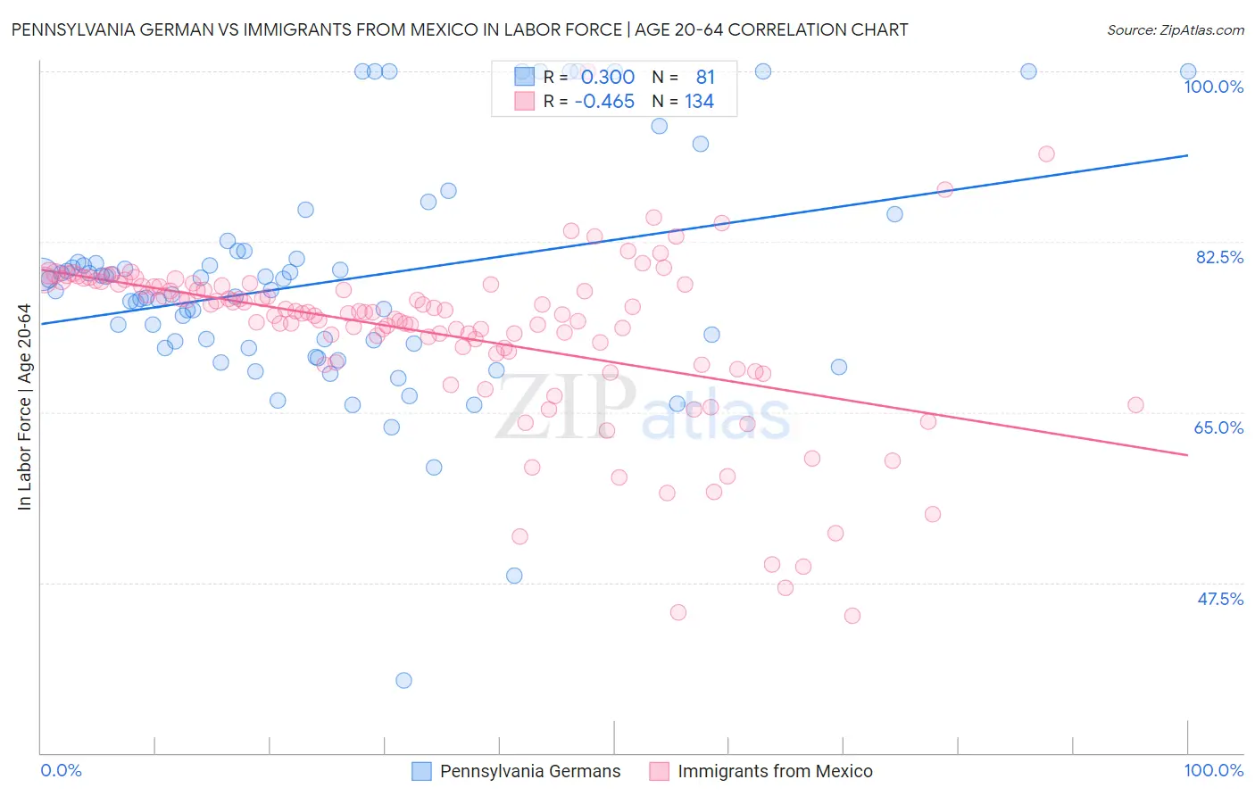 Pennsylvania German vs Immigrants from Mexico In Labor Force | Age 20-64