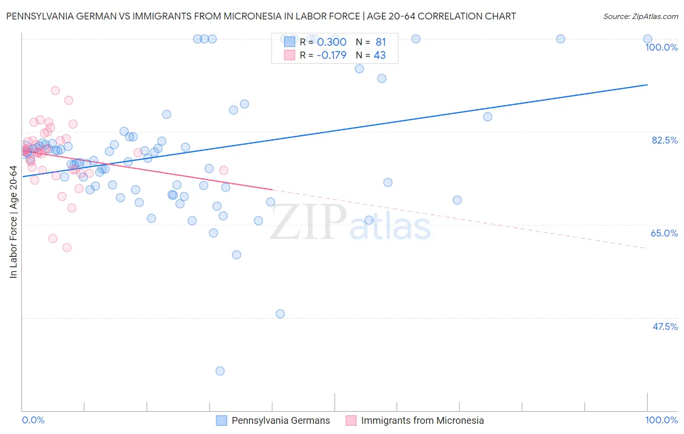 Pennsylvania German vs Immigrants from Micronesia In Labor Force | Age 20-64