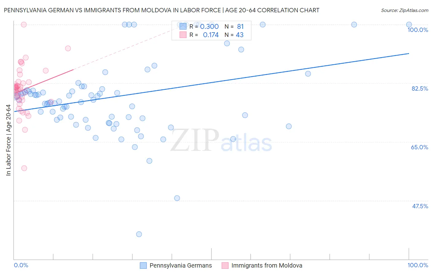 Pennsylvania German vs Immigrants from Moldova In Labor Force | Age 20-64