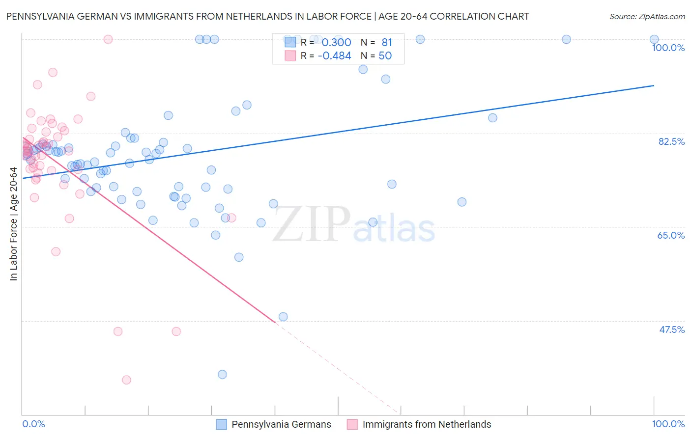 Pennsylvania German vs Immigrants from Netherlands In Labor Force | Age 20-64