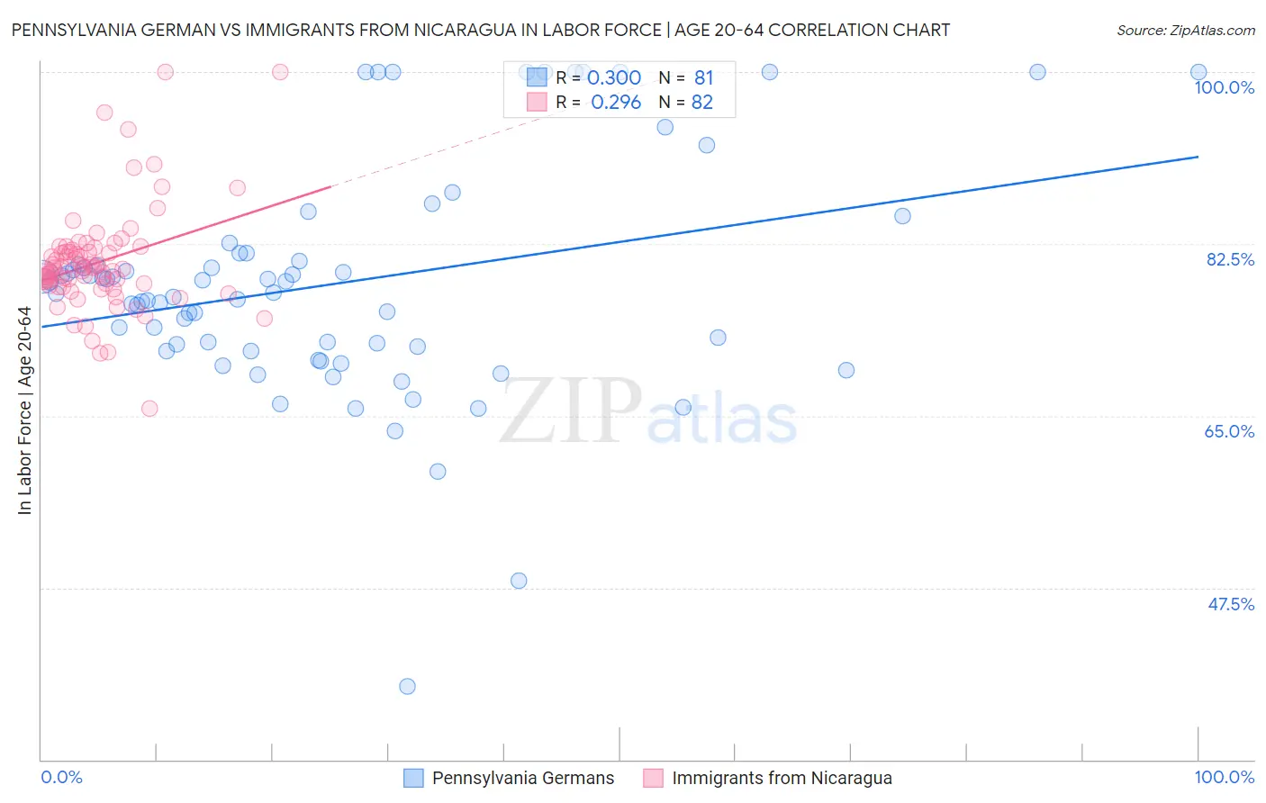 Pennsylvania German vs Immigrants from Nicaragua In Labor Force | Age 20-64