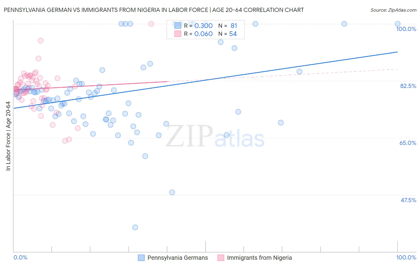 Pennsylvania German vs Immigrants from Nigeria In Labor Force | Age 20-64