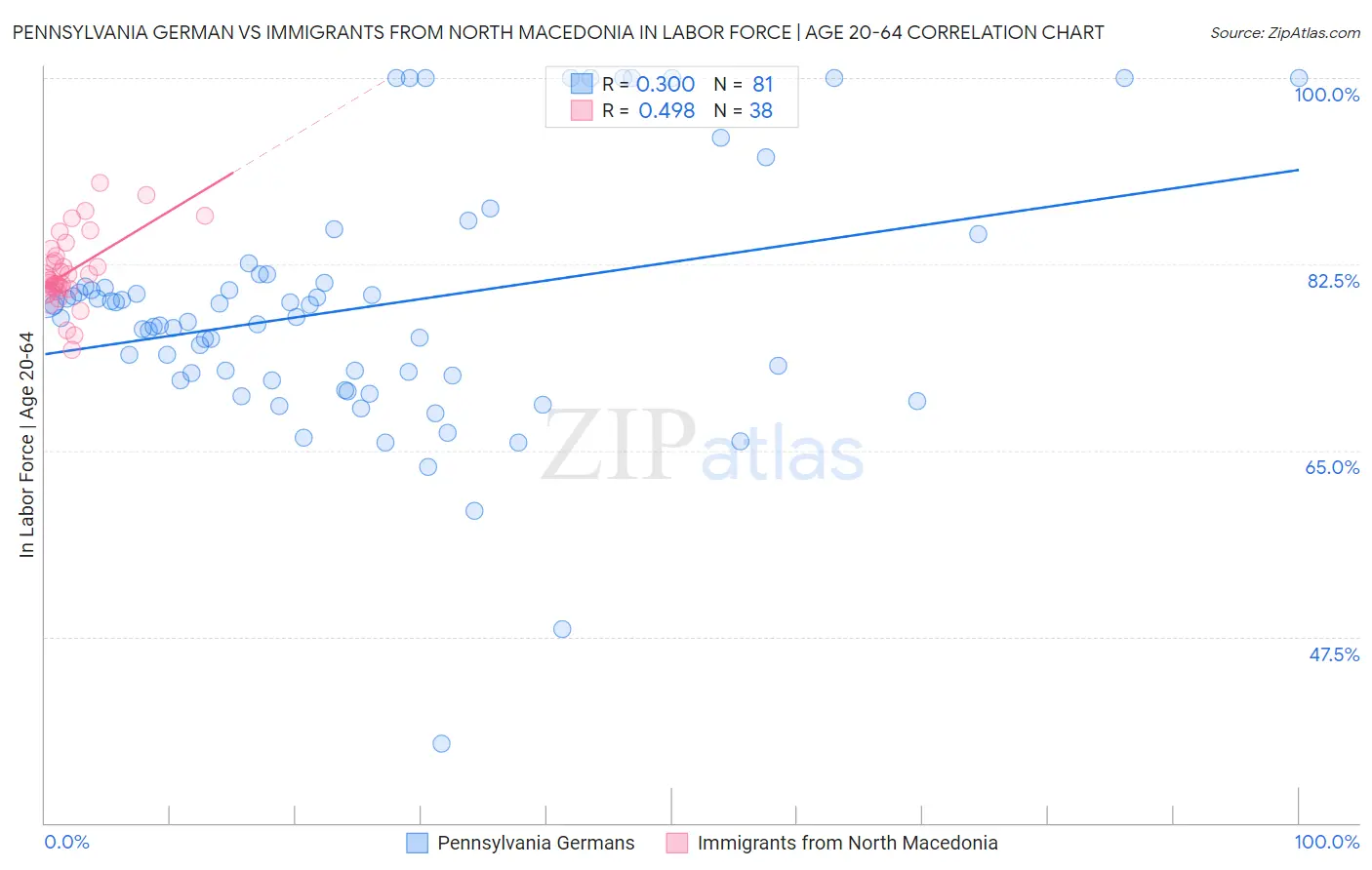 Pennsylvania German vs Immigrants from North Macedonia In Labor Force | Age 20-64