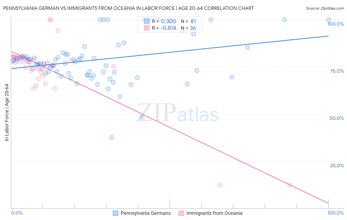 Pennsylvania German vs Immigrants from Oceania In Labor Force | Age 20-64