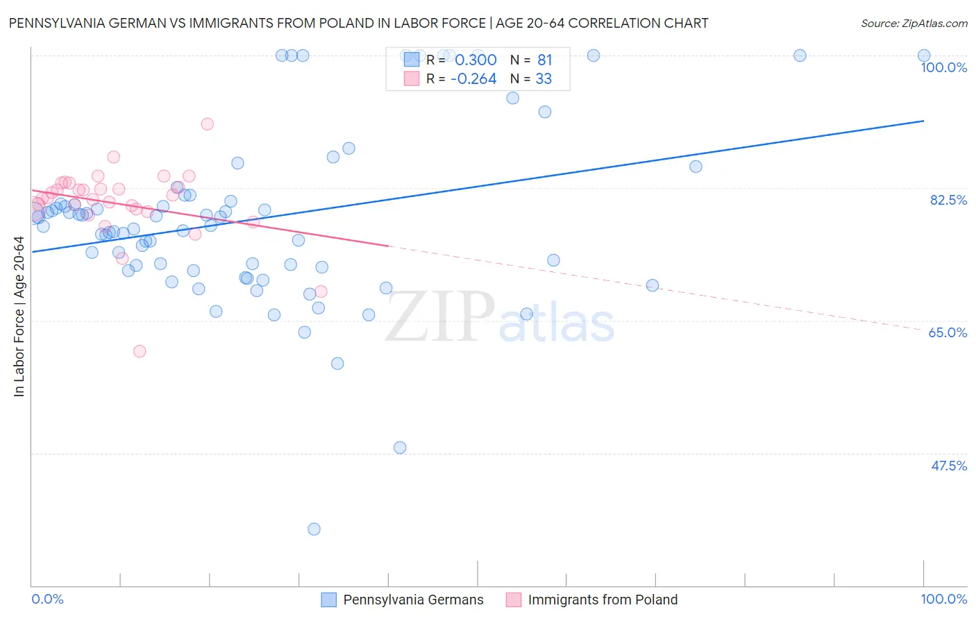 Pennsylvania German vs Immigrants from Poland In Labor Force | Age 20-64