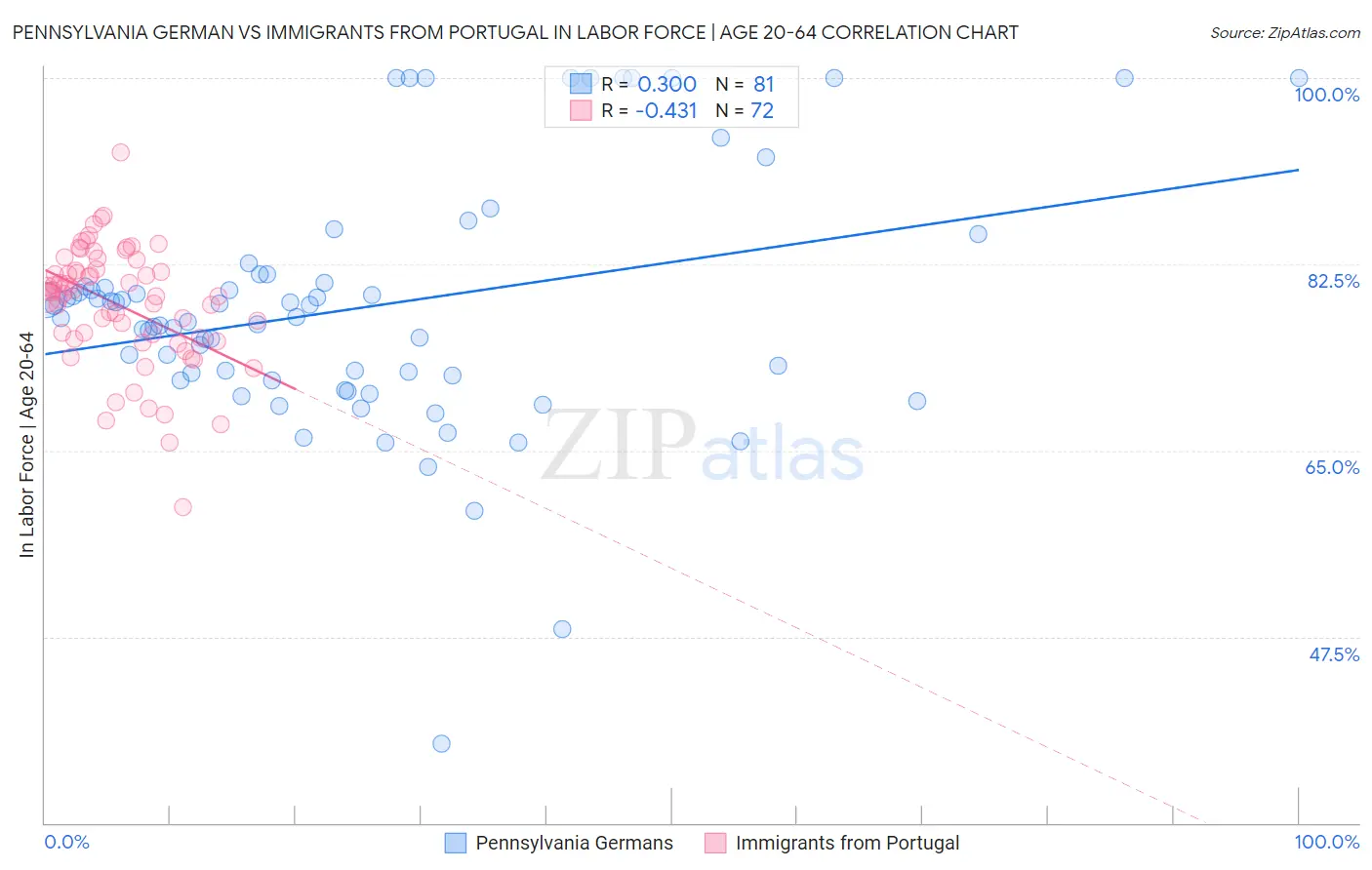 Pennsylvania German vs Immigrants from Portugal In Labor Force | Age 20-64