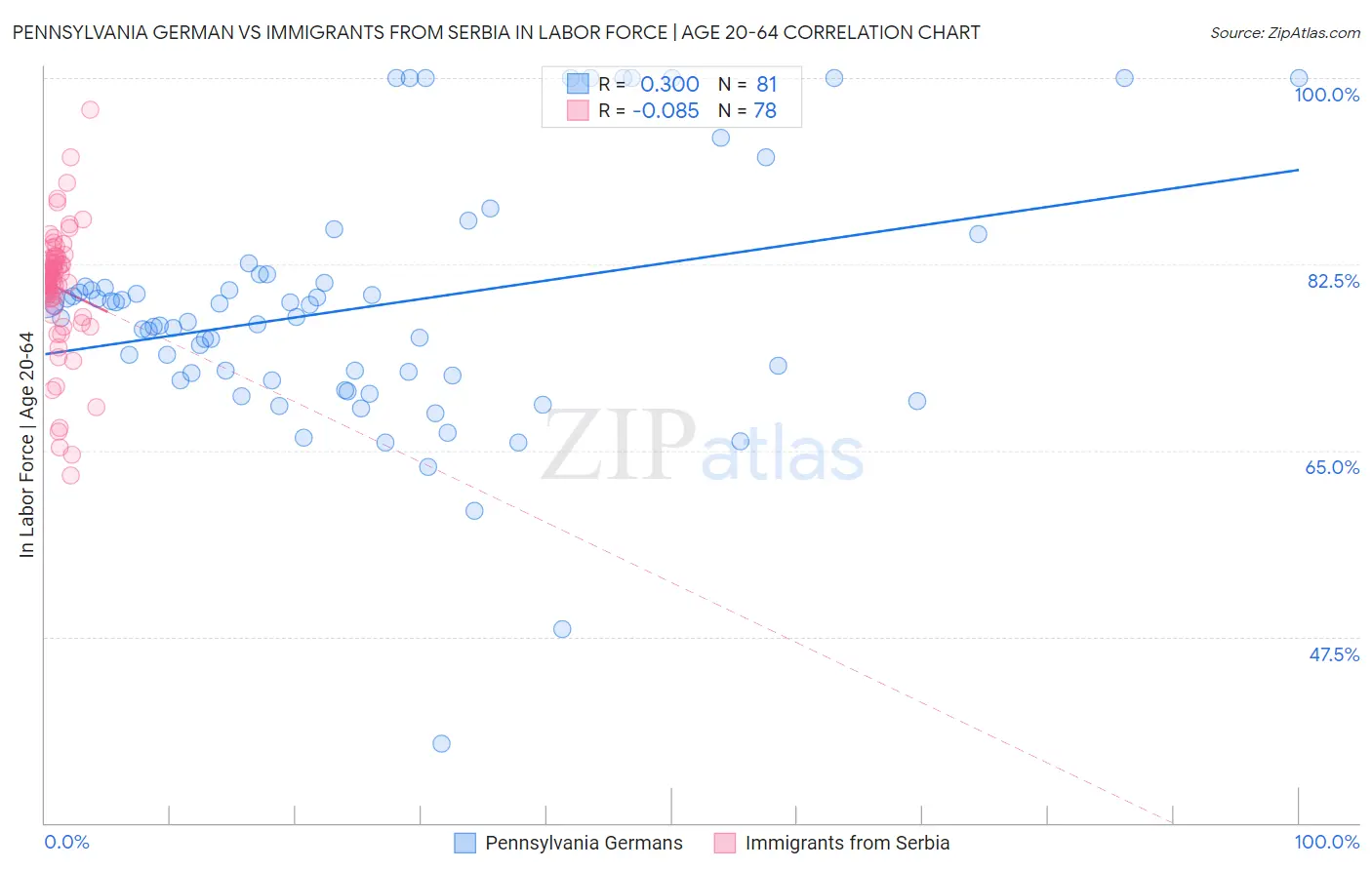Pennsylvania German vs Immigrants from Serbia In Labor Force | Age 20-64
