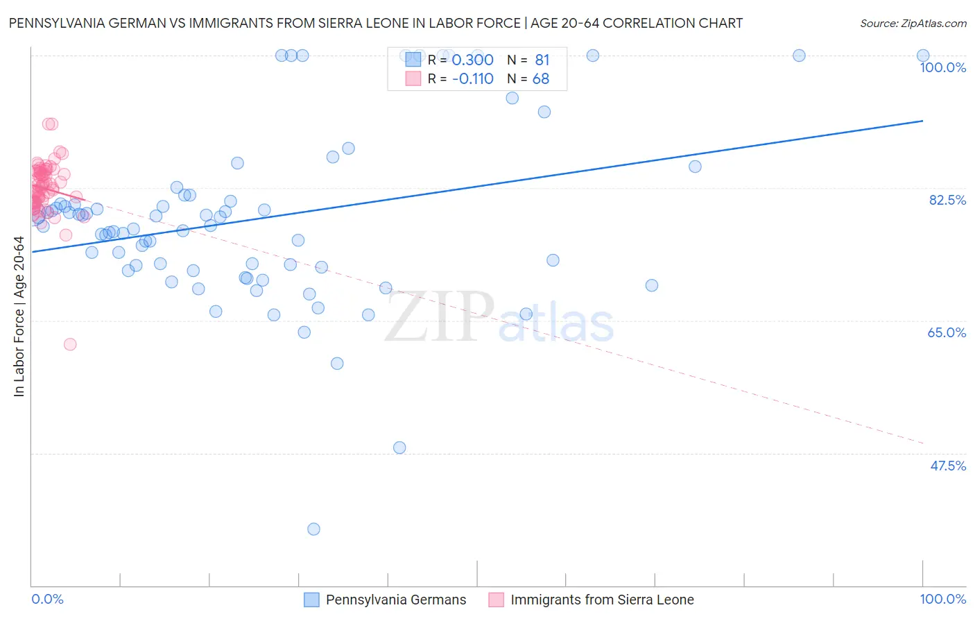 Pennsylvania German vs Immigrants from Sierra Leone In Labor Force | Age 20-64