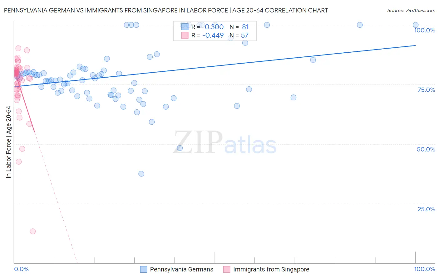 Pennsylvania German vs Immigrants from Singapore In Labor Force | Age 20-64