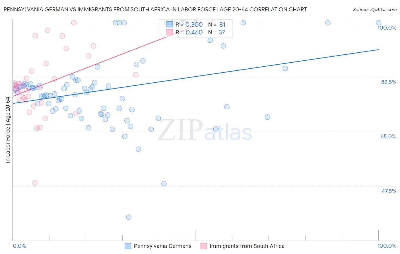 Pennsylvania German vs Immigrants from South Africa In Labor Force | Age 20-64