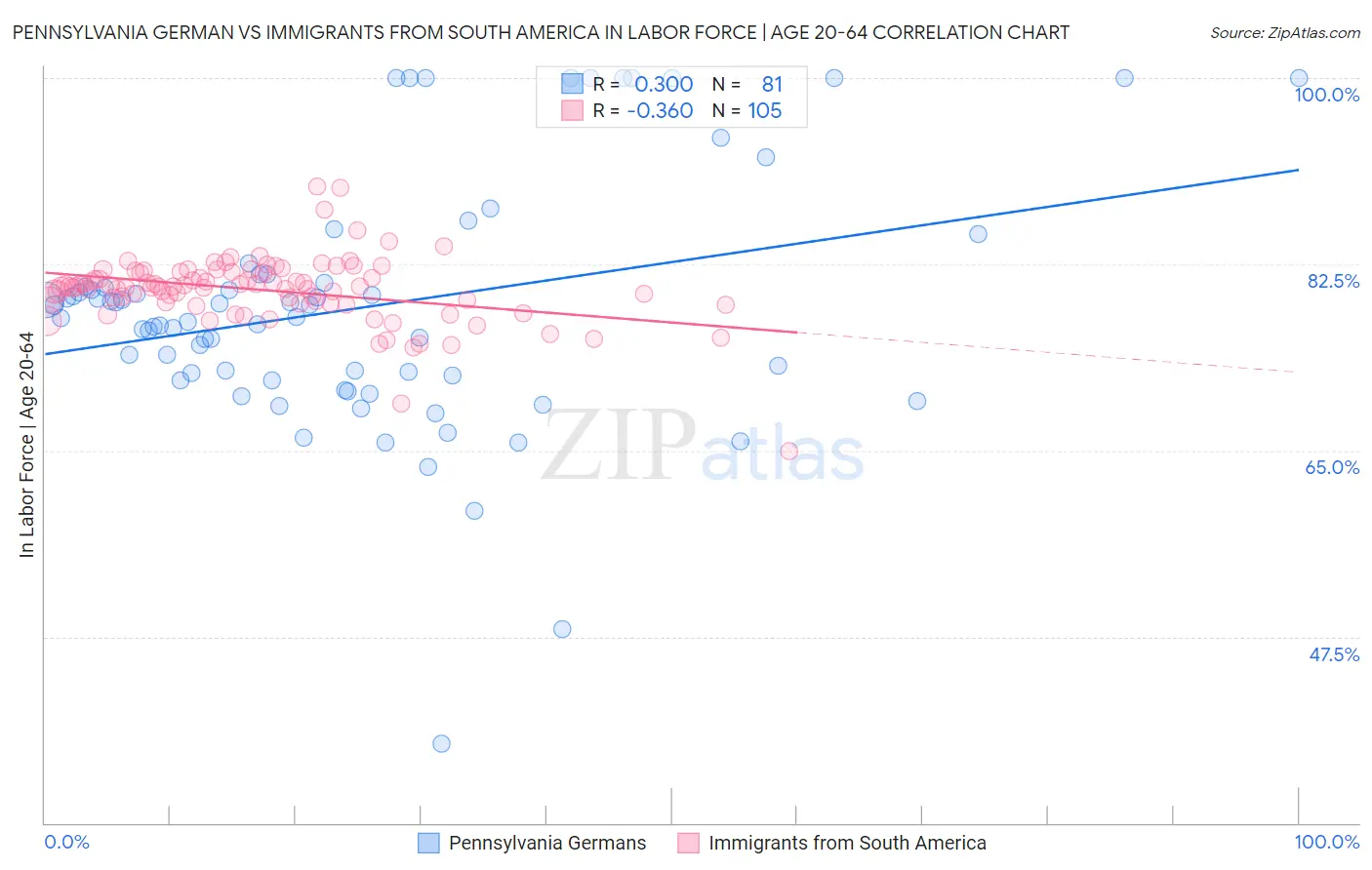 Pennsylvania German vs Immigrants from South America In Labor Force | Age 20-64