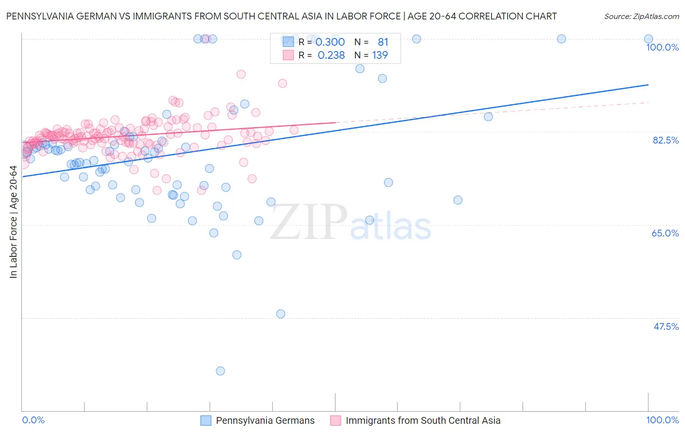 Pennsylvania German vs Immigrants from South Central Asia In Labor Force | Age 20-64
