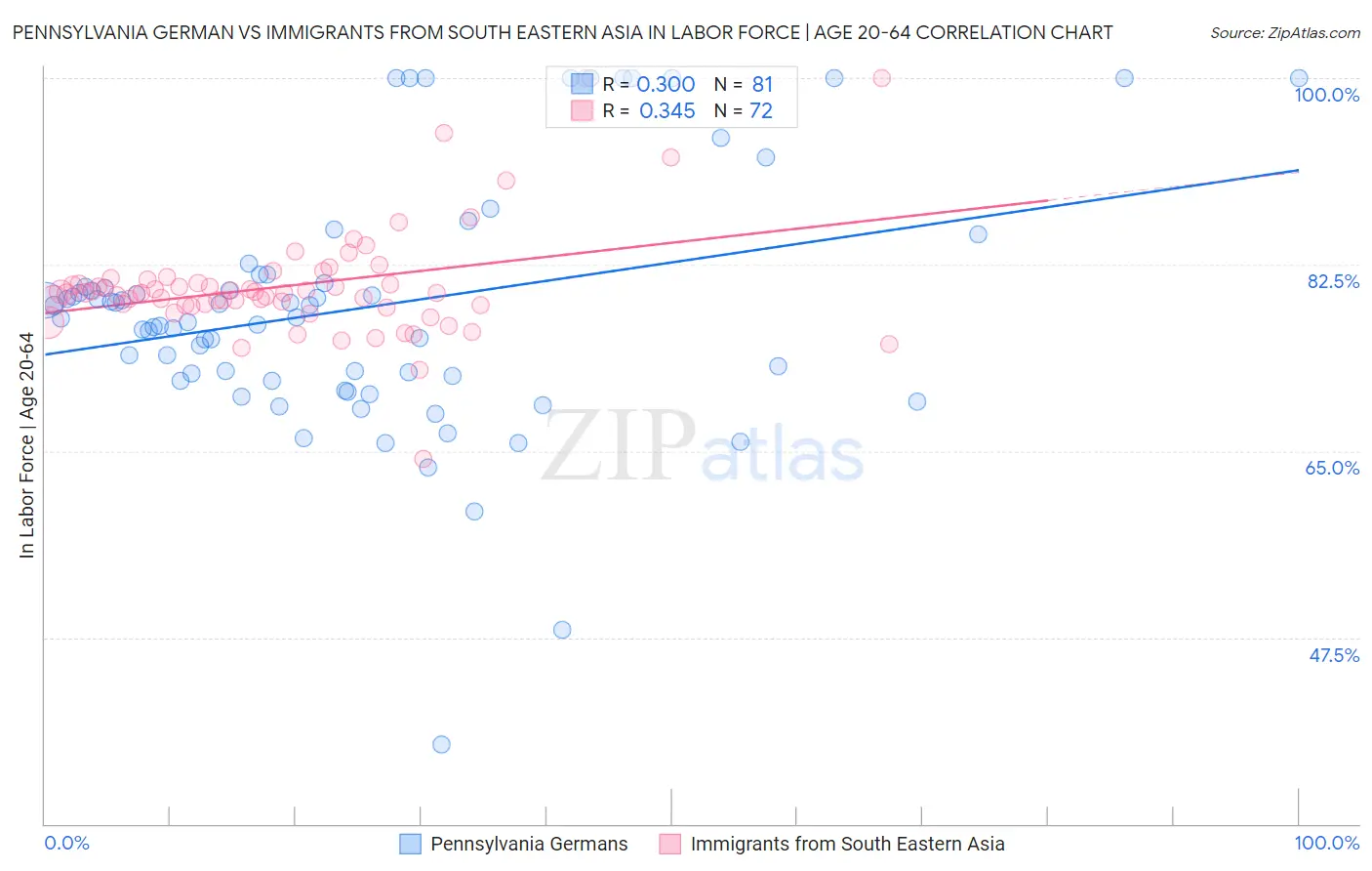 Pennsylvania German vs Immigrants from South Eastern Asia In Labor Force | Age 20-64