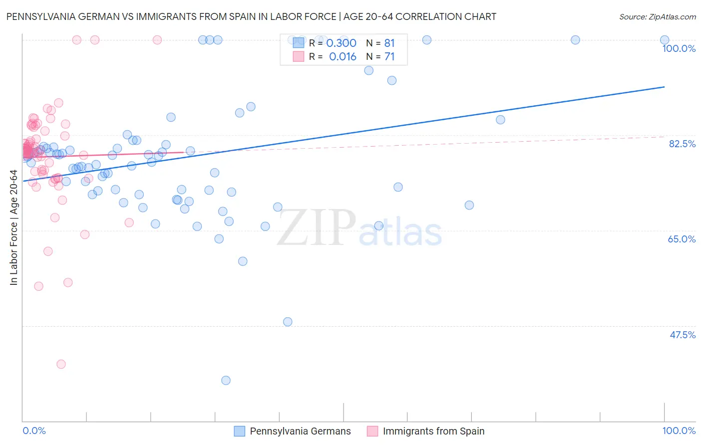 Pennsylvania German vs Immigrants from Spain In Labor Force | Age 20-64