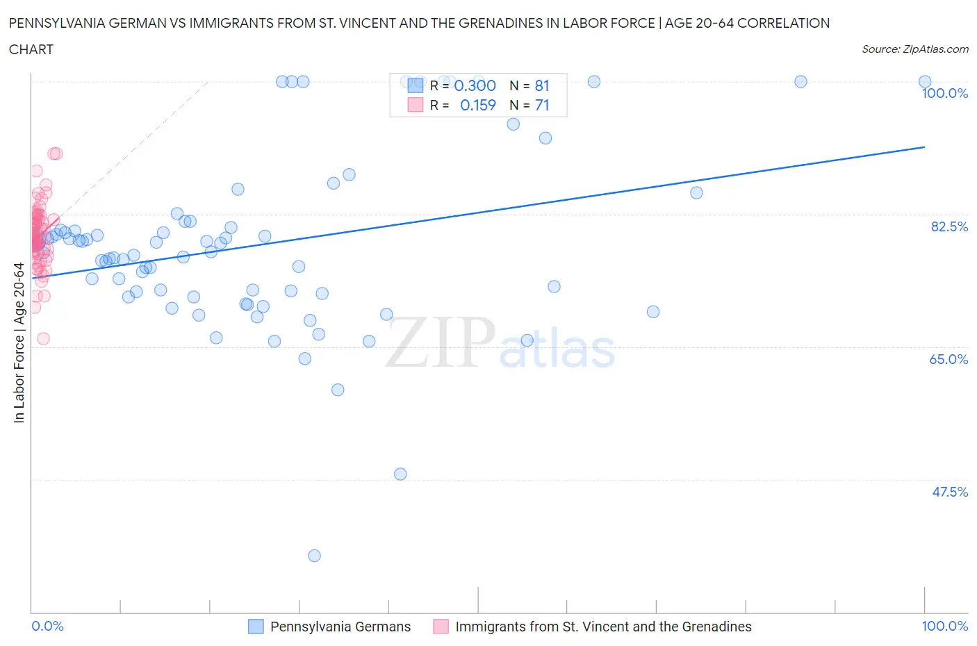 Pennsylvania German vs Immigrants from St. Vincent and the Grenadines In Labor Force | Age 20-64