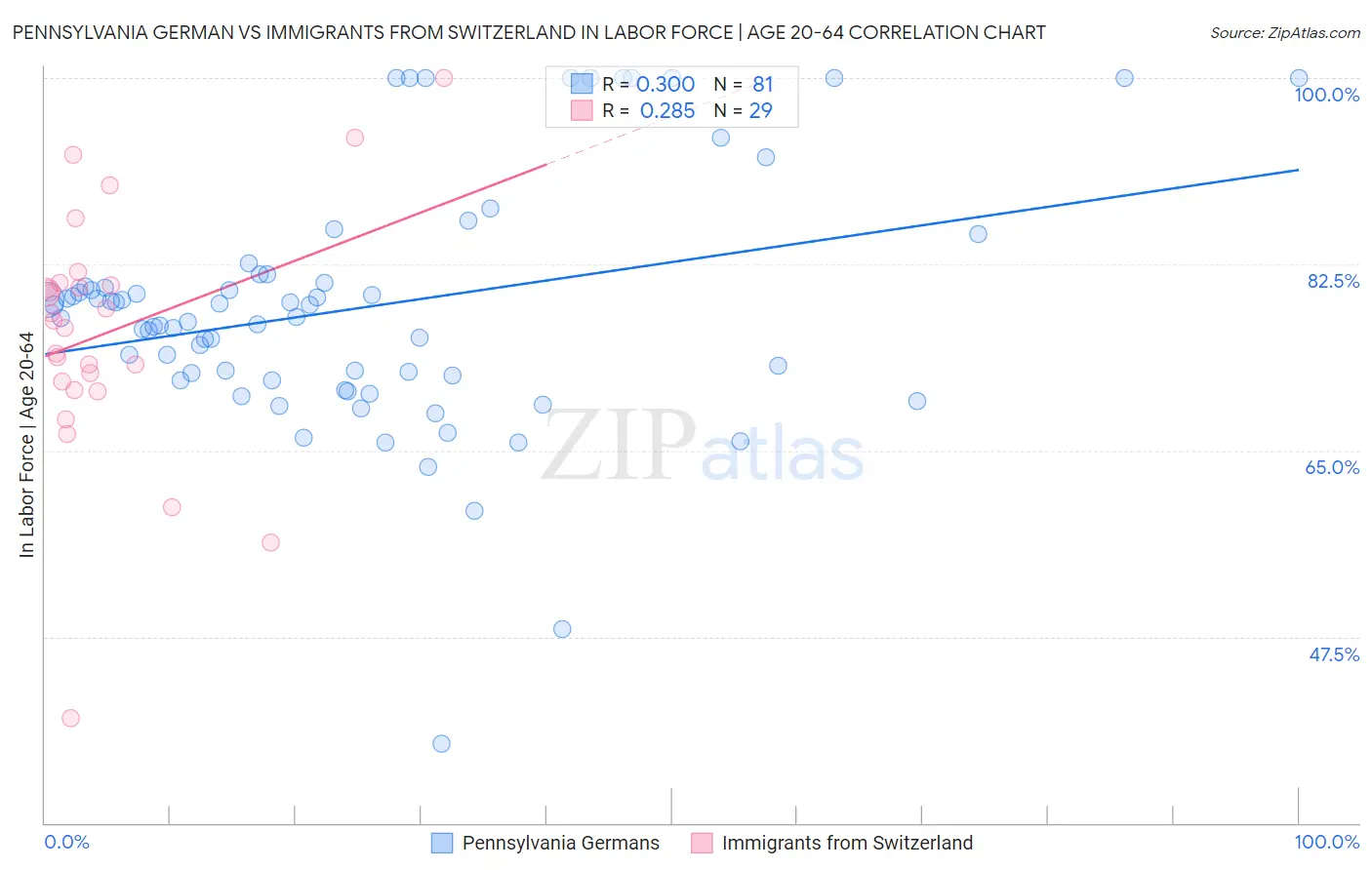 Pennsylvania German vs Immigrants from Switzerland In Labor Force | Age 20-64
