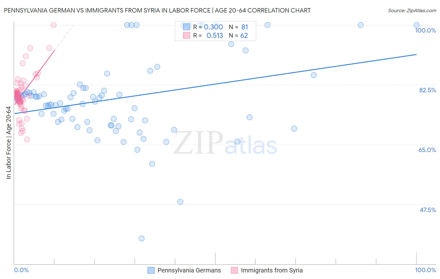Pennsylvania German vs Immigrants from Syria In Labor Force | Age 20-64