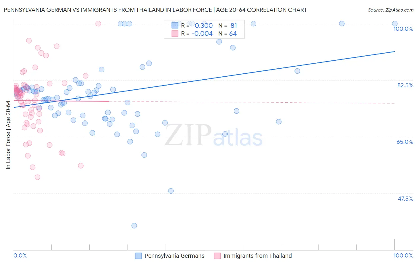 Pennsylvania German vs Immigrants from Thailand In Labor Force | Age 20-64