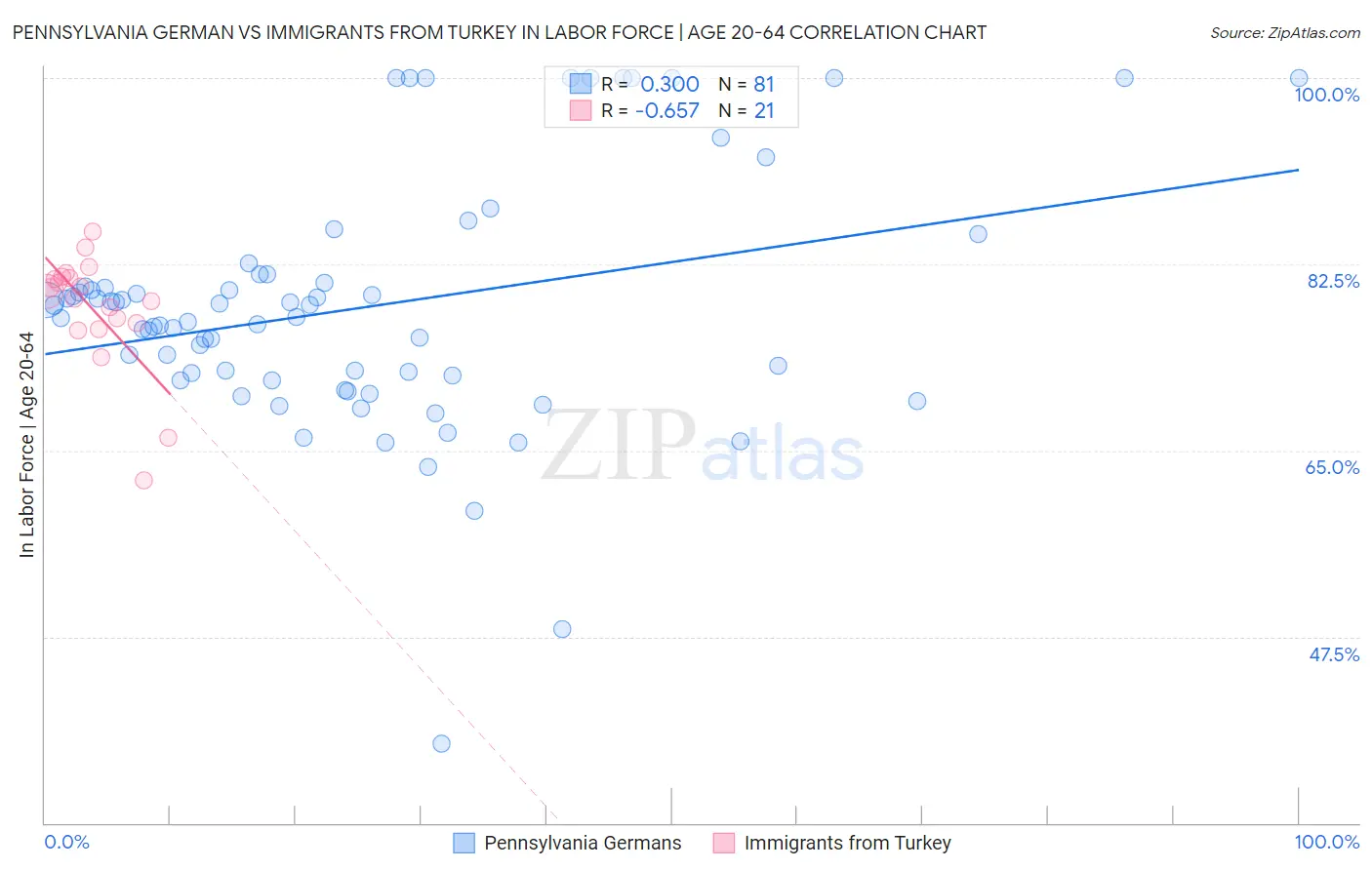 Pennsylvania German vs Immigrants from Turkey In Labor Force | Age 20-64