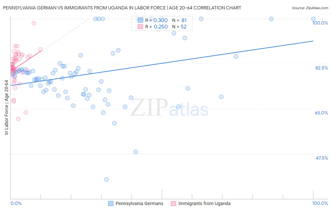 Pennsylvania German vs Immigrants from Uganda In Labor Force | Age 20-64