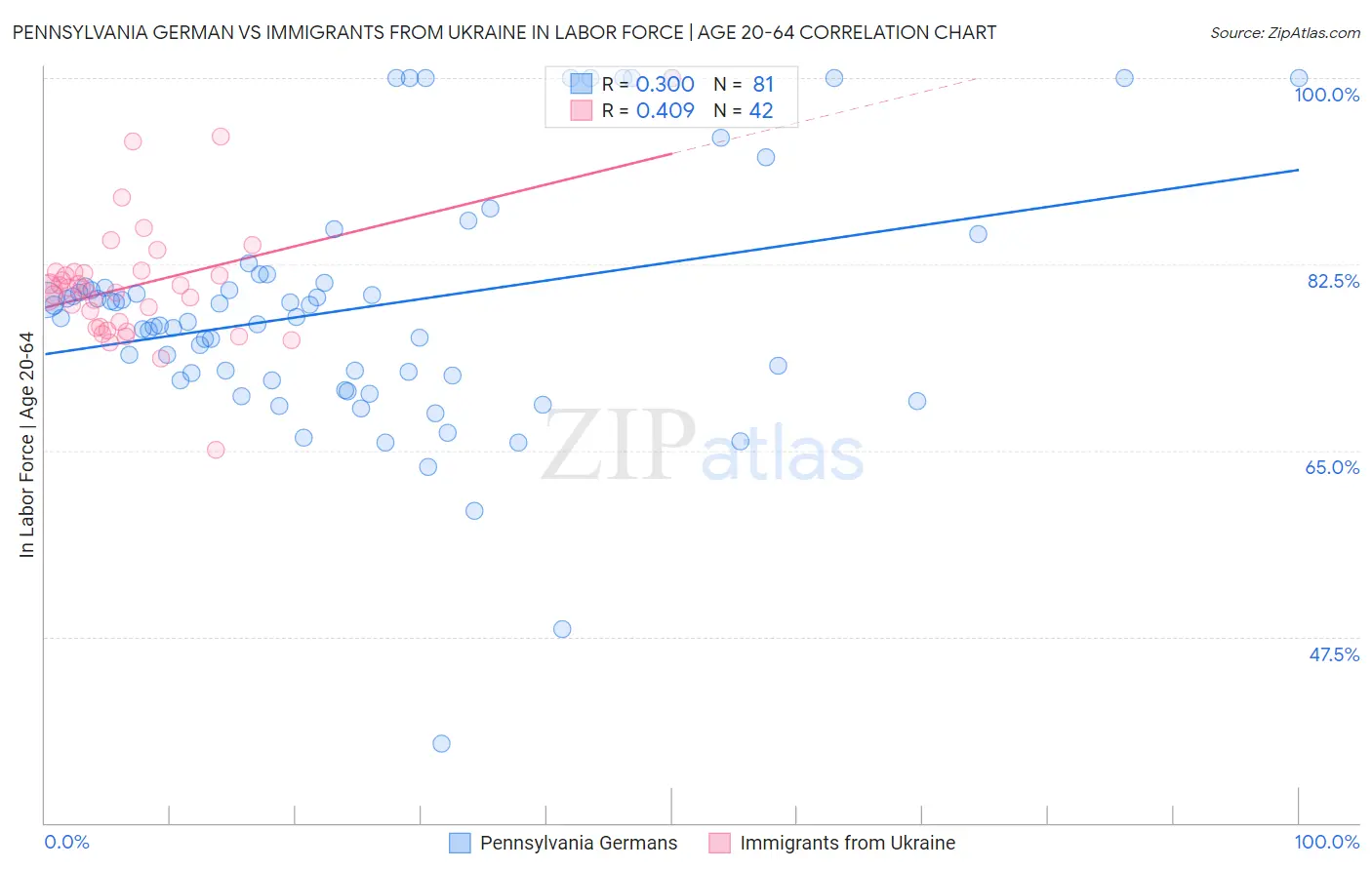 Pennsylvania German vs Immigrants from Ukraine In Labor Force | Age 20-64