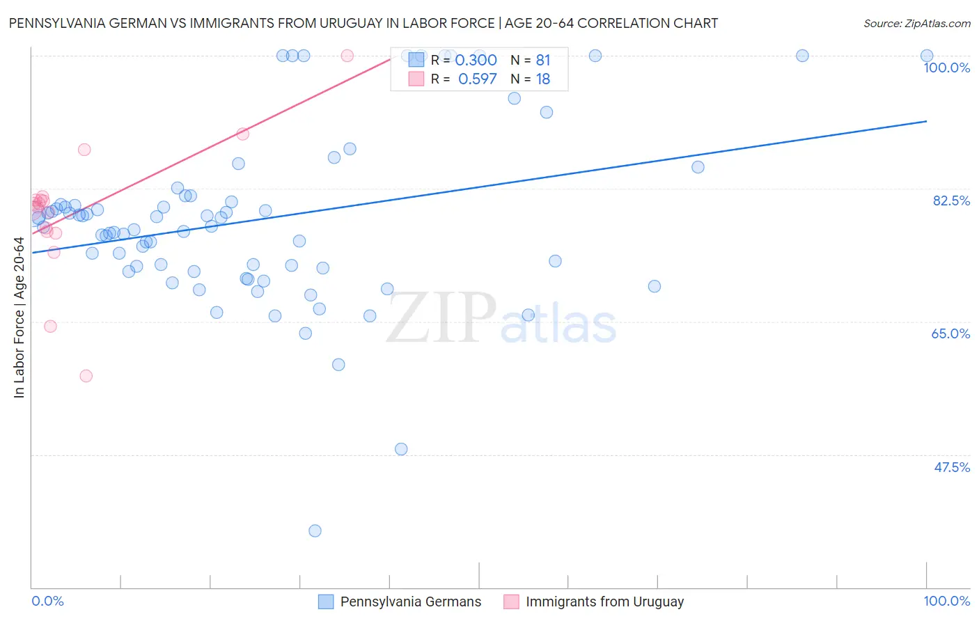 Pennsylvania German vs Immigrants from Uruguay In Labor Force | Age 20-64