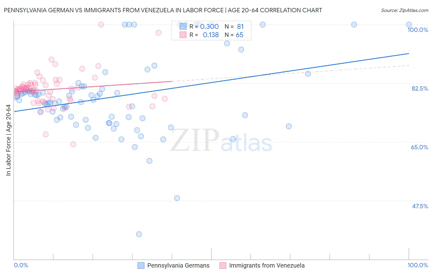 Pennsylvania German vs Immigrants from Venezuela In Labor Force | Age 20-64