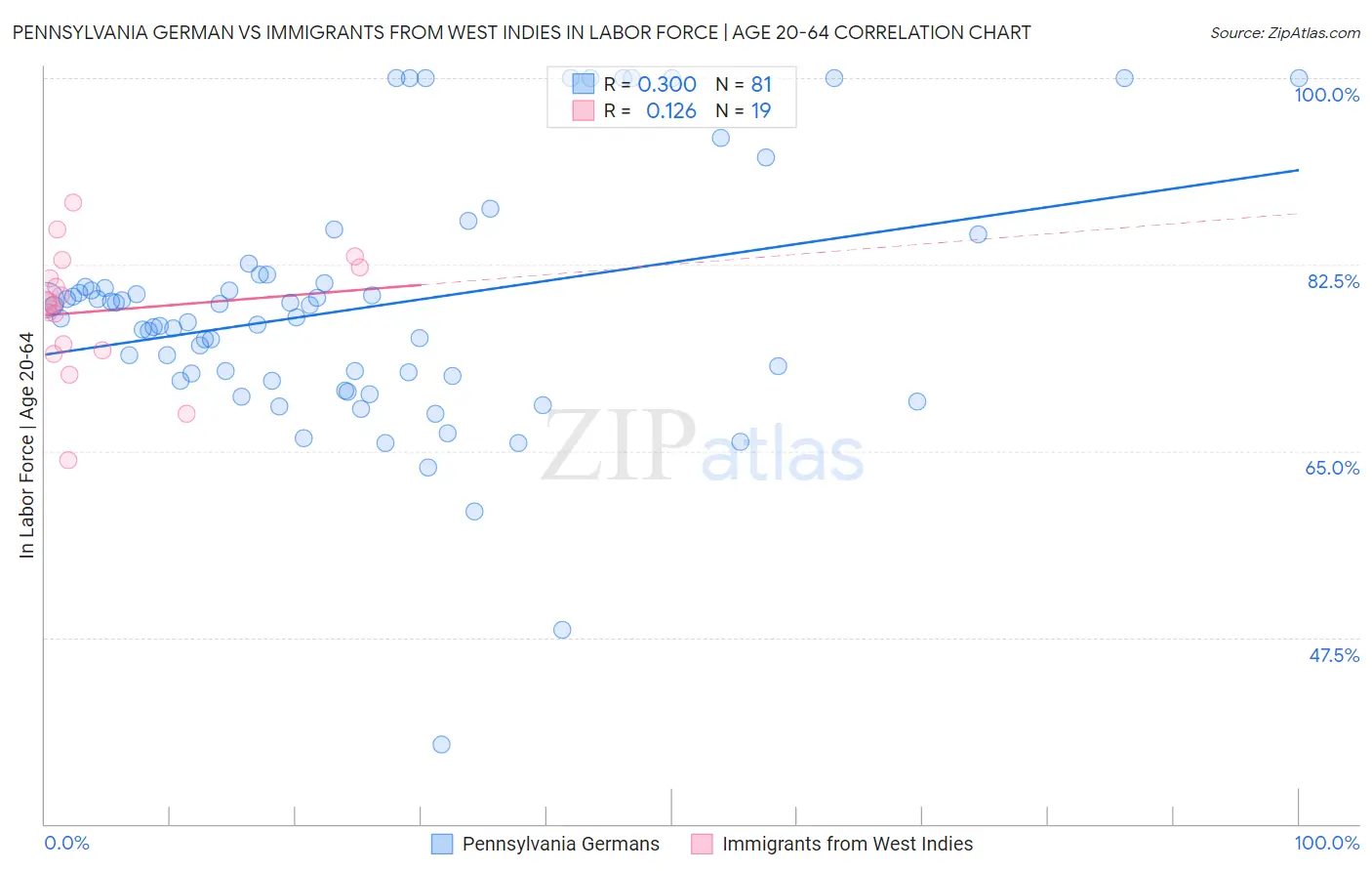 Pennsylvania German vs Immigrants from West Indies In Labor Force | Age 20-64