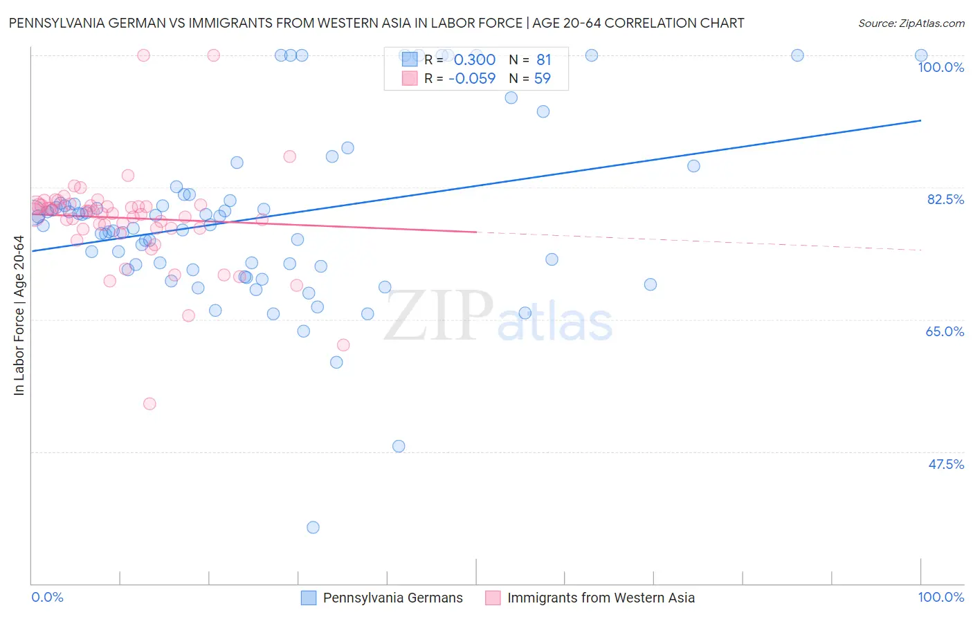Pennsylvania German vs Immigrants from Western Asia In Labor Force | Age 20-64