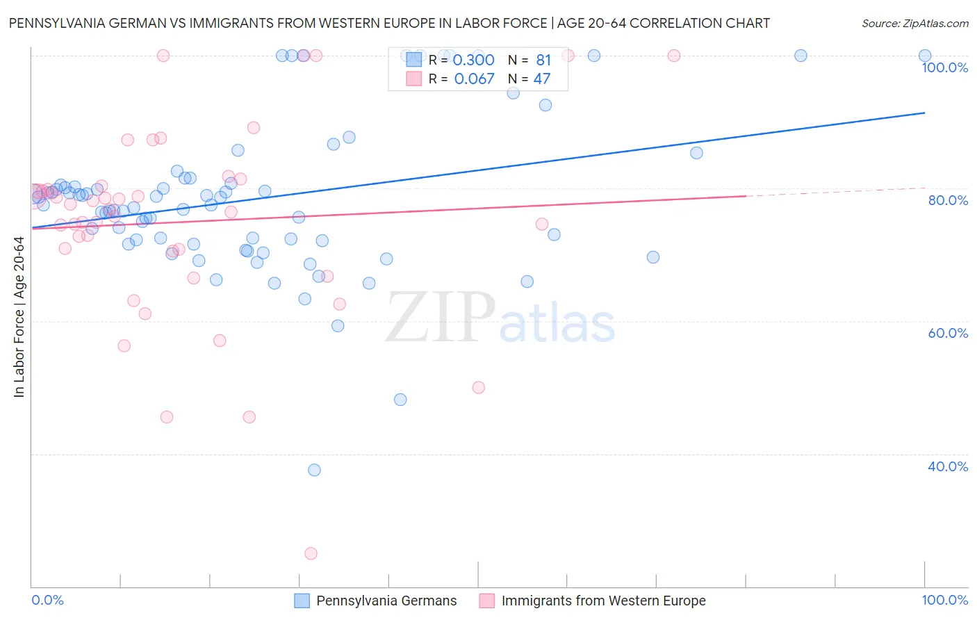Pennsylvania German vs Immigrants from Western Europe In Labor Force | Age 20-64