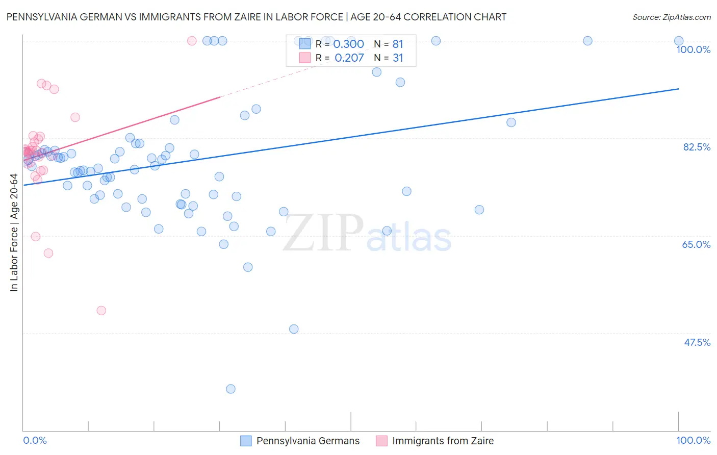 Pennsylvania German vs Immigrants from Zaire In Labor Force | Age 20-64